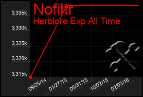 Total Graph of Nofiltr