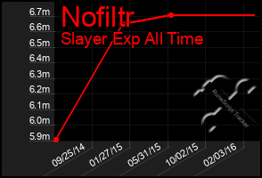 Total Graph of Nofiltr