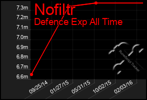 Total Graph of Nofiltr