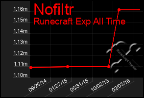 Total Graph of Nofiltr