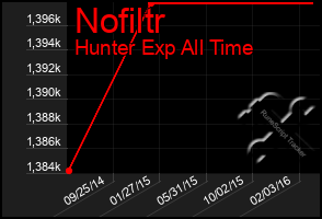 Total Graph of Nofiltr