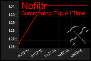 Total Graph of Nofiltr