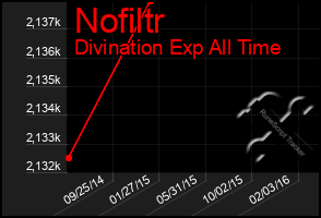 Total Graph of Nofiltr