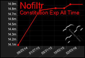 Total Graph of Nofiltr