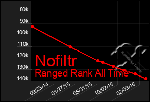 Total Graph of Nofiltr
