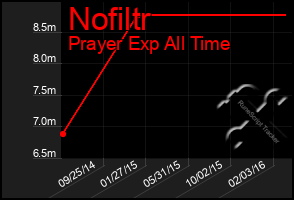 Total Graph of Nofiltr