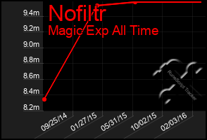 Total Graph of Nofiltr