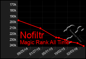 Total Graph of Nofiltr