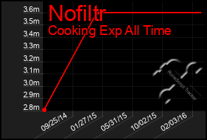 Total Graph of Nofiltr