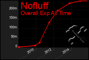 Total Graph of Nofluff