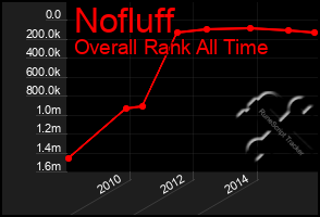 Total Graph of Nofluff