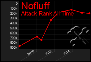 Total Graph of Nofluff