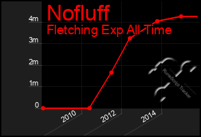 Total Graph of Nofluff