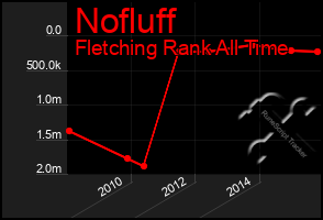 Total Graph of Nofluff