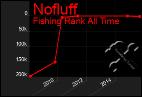 Total Graph of Nofluff