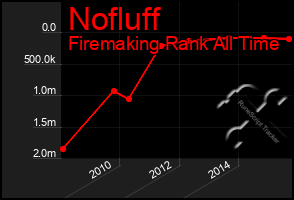 Total Graph of Nofluff