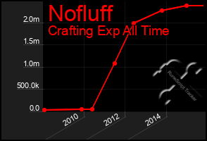 Total Graph of Nofluff