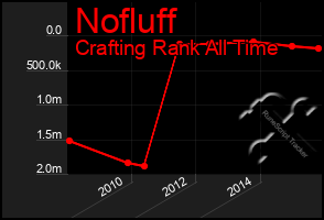 Total Graph of Nofluff