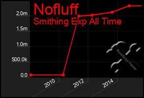 Total Graph of Nofluff