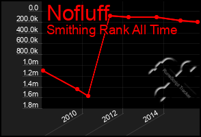 Total Graph of Nofluff