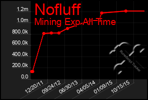 Total Graph of Nofluff