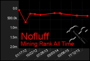 Total Graph of Nofluff