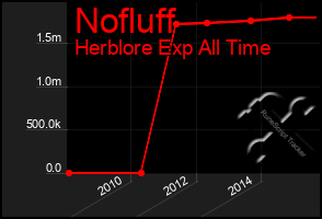 Total Graph of Nofluff