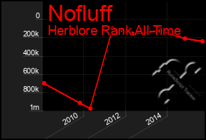 Total Graph of Nofluff