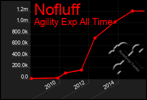 Total Graph of Nofluff