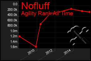 Total Graph of Nofluff