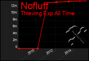 Total Graph of Nofluff