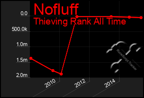 Total Graph of Nofluff