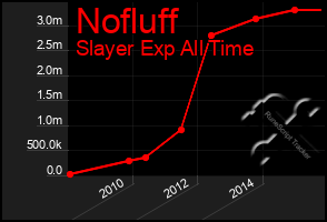 Total Graph of Nofluff