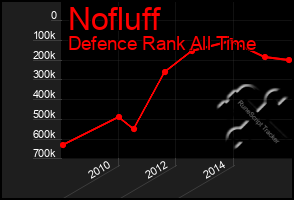 Total Graph of Nofluff