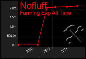 Total Graph of Nofluff