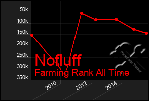 Total Graph of Nofluff