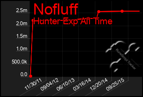 Total Graph of Nofluff