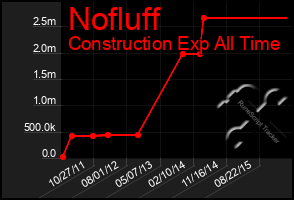 Total Graph of Nofluff