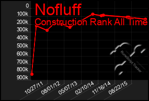 Total Graph of Nofluff