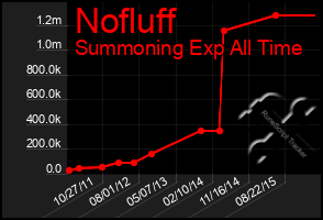 Total Graph of Nofluff