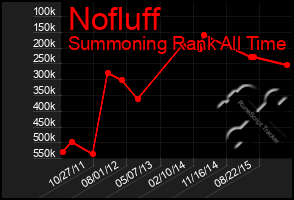 Total Graph of Nofluff