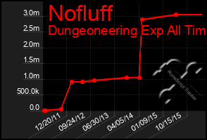 Total Graph of Nofluff