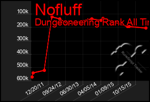 Total Graph of Nofluff