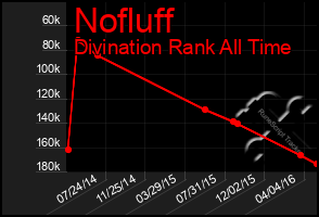 Total Graph of Nofluff