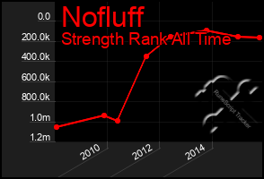 Total Graph of Nofluff