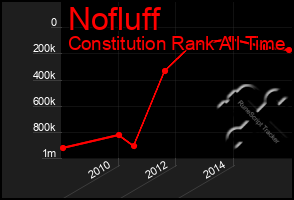 Total Graph of Nofluff