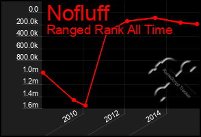 Total Graph of Nofluff