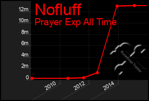 Total Graph of Nofluff