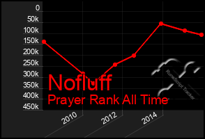 Total Graph of Nofluff