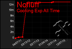 Total Graph of Nofluff